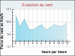 Evolution du vent de la ville Sainte-Ccile-d'Andorge